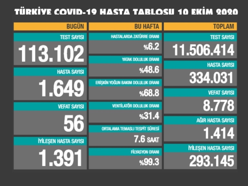 Bugün 1649 yeni vaka, 56 can kaybımız var