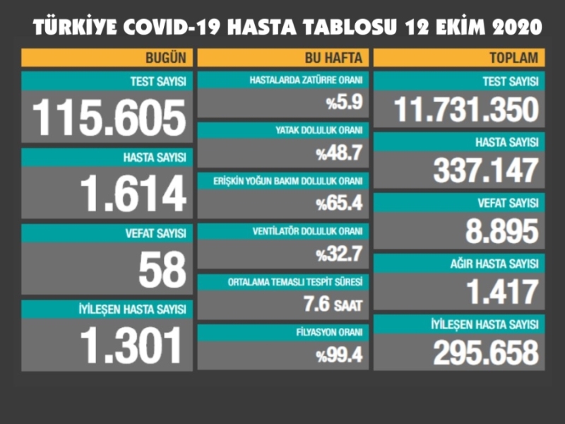 Bugün 1.614 yeni hastamız, 58 can kaybımız var