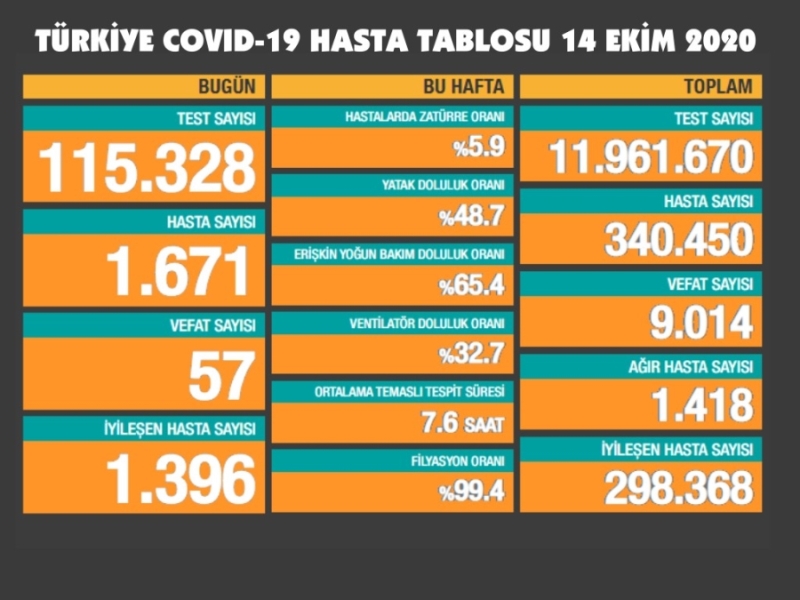 Bugün 1.671 yeni hastamız, 57 can kaybımız var