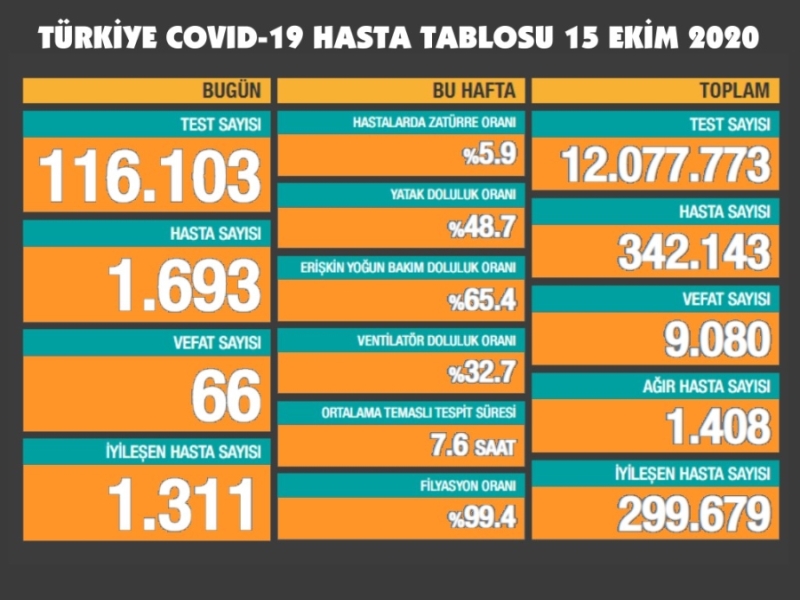 Bugün 1.693 yeni hastamız, 66 can kaybımız var