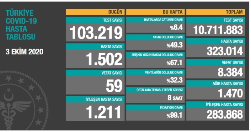 Bugün 1.502 yeni hastamız, 59 can kaybımız var