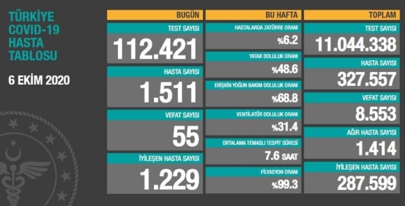 Korona Virüsünden Bugünde Can Kaybı 55 Yeni Vaka Sayısı 1511 Oldu 