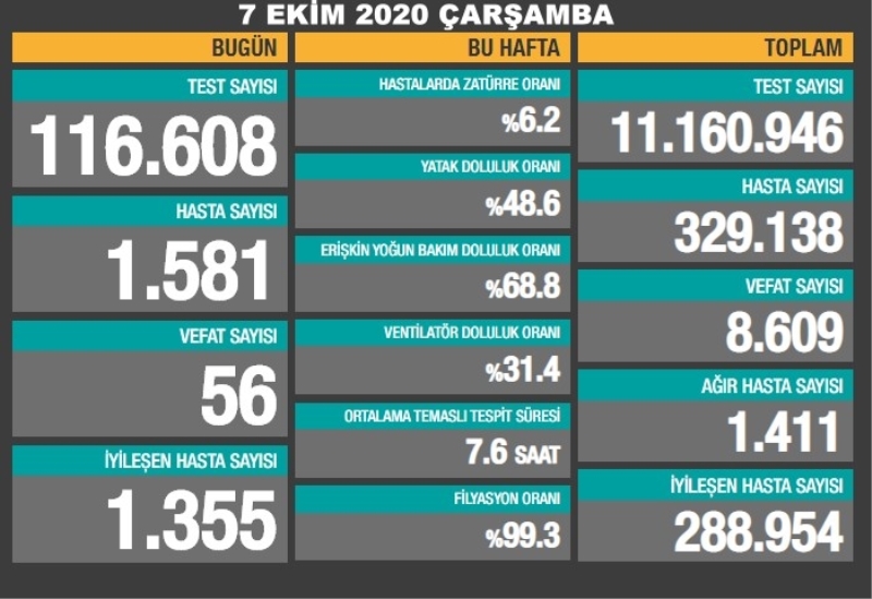 Korona Virüs Nedeniyle Bugün 56 Kişi Can Verdi 1581 Yeni Vaka Oldu