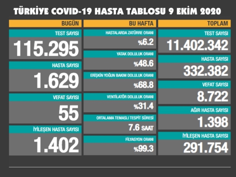 Korona Virüs Bugün 55 Can Aldı 1629 Yeni Vaka Meydana Geldi