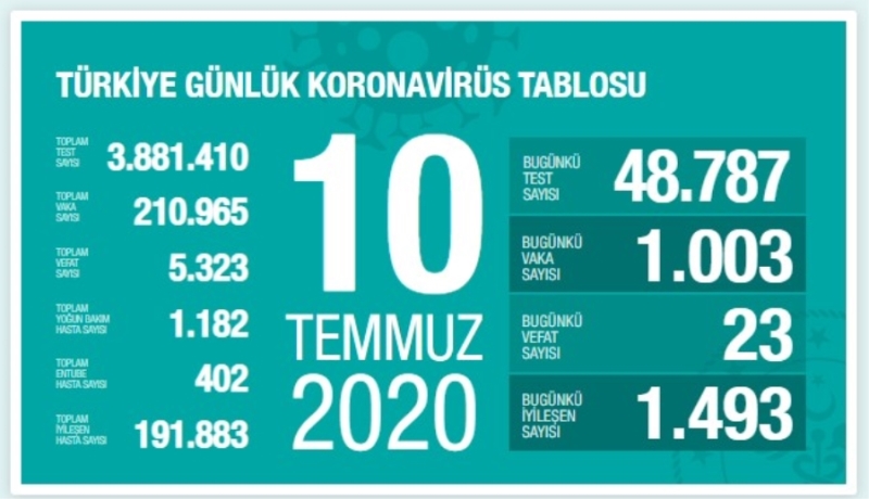 Korona Virüsten Bugünde 23 Kişi Öldü 