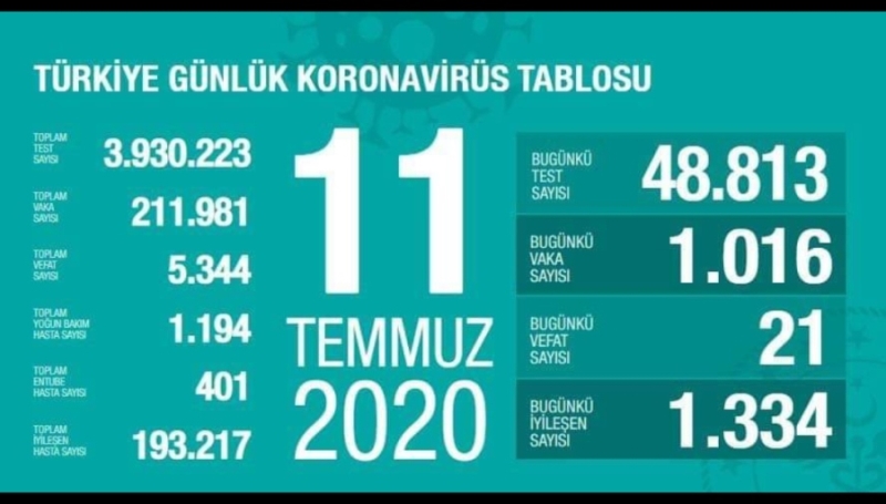 Bugün koronavirüsten 21 vatandaşımızı daha kaybettik