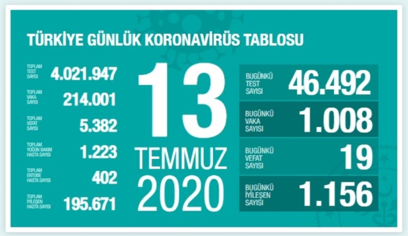 Bugün Koronavirüs