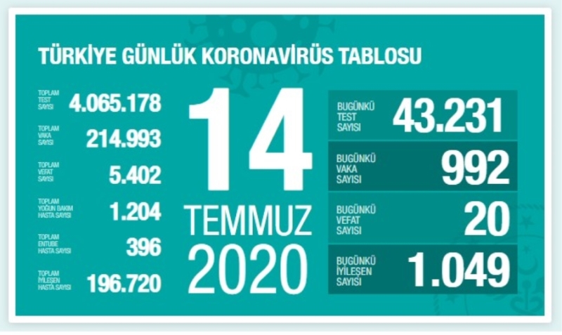 Bugün Koronavirüs