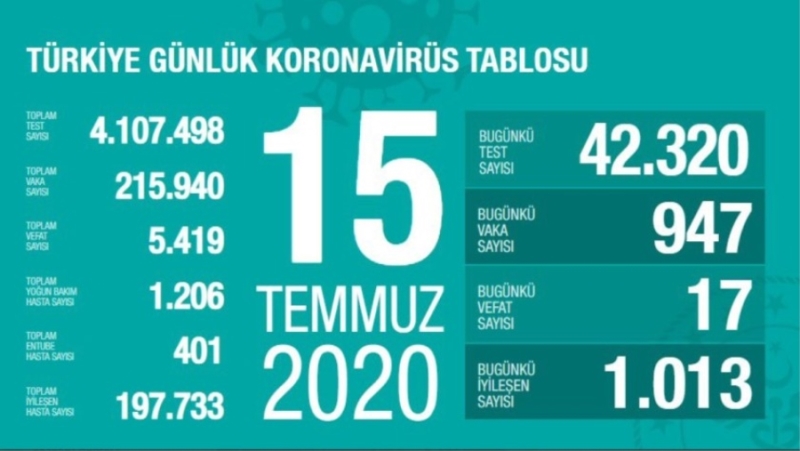 Bugün Koronavirüs