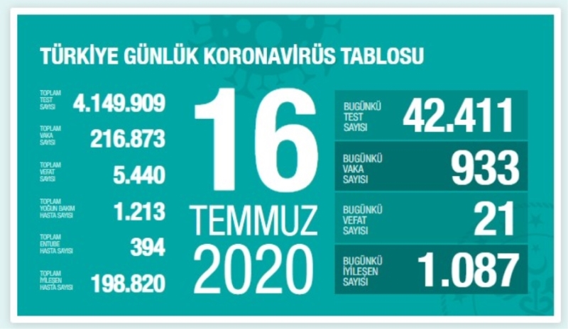 Korona Virüs Nedeniyle Bugünde  21 Kişiyi Daha Kaybettik 