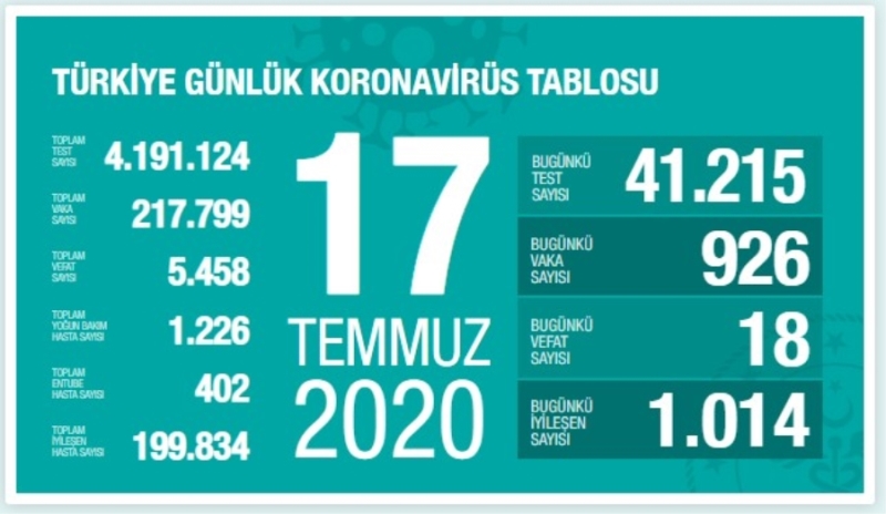Bugün Koronavirüs