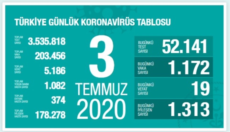 Korona tedavisi görüp iyileşen hasta sayısı ise 1313 oldu. 