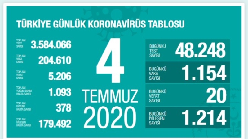 Korona virüs nedeniyle bugün 20 kişi daha hayatını kaybetti