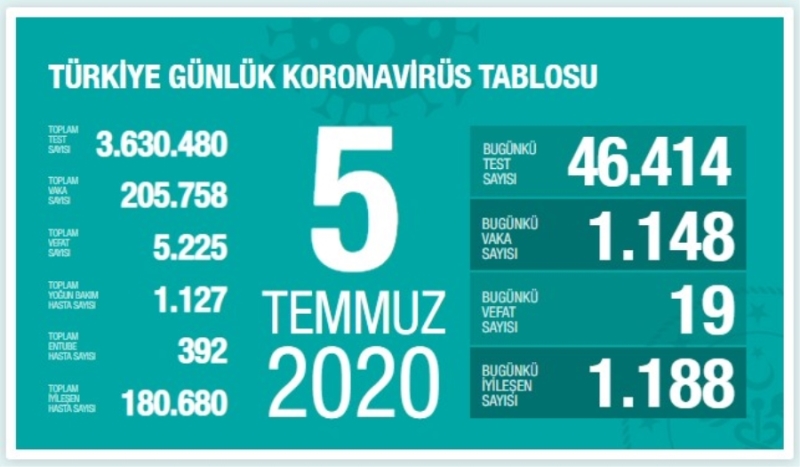5 Temmuz bugün  koronavirüsten 19 kişi vefat etti, 1148 yeni vaka tespit edildi