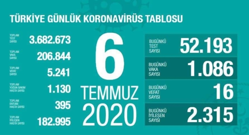 İYİLEŞEN HASTA SAYISI 183 BİNE YAKLAŞTI