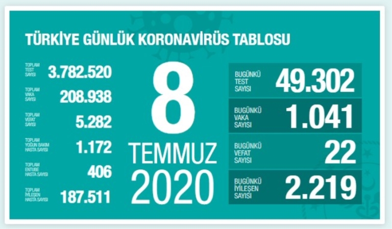 Koronavirüs tedavisi gören 22 kişi bugün hayatını kaybetti.