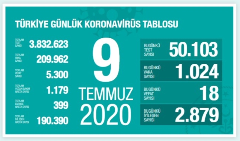 Koronavirüs ’ten Bugün 18 Kişi Hayatını Kaybetti