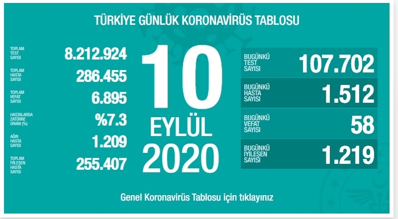 Ülkemizde koronavirüs vaka sayıları düne göre düştü ölü sayısı yükseldi.