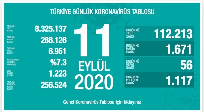 Bugün Bin 671 Yeni Vaka 56 Can Kayıbımız Oldu
