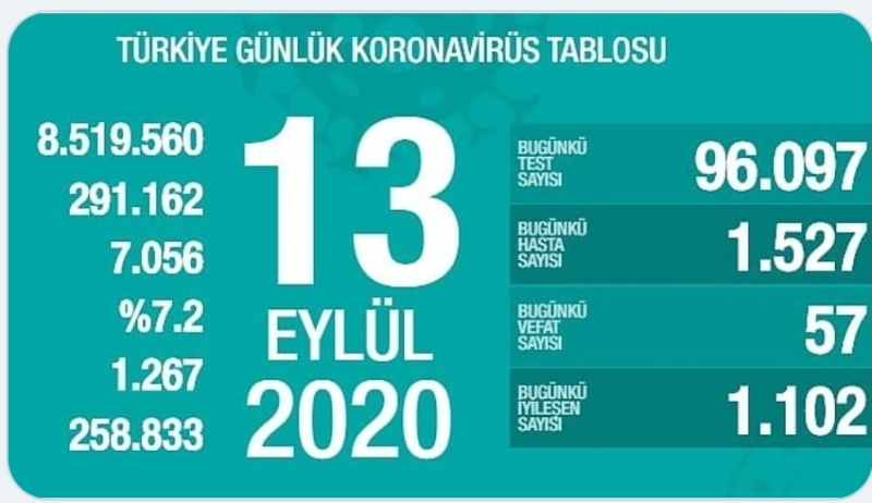 Bugün Ölü Sayısı Yükselişe Geçti