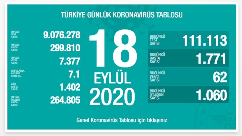 Bugün 62 can kaybı, 1771 yeni vaka tespit edildi