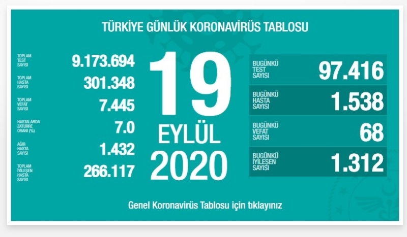 Her Geçen Gün Sonuçlar Kötüye Gidiyor,Sosyal Mesafe ve Maskeye Dikkat 