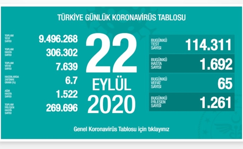 Bugün koronadan  65 can kaybı, 1692 yeni vaka tespit edildi