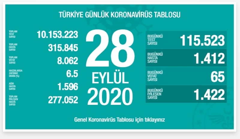 Uzun bir aradan sonra nihayet iyileşen hasta sayısı vaka sayısını geçti 