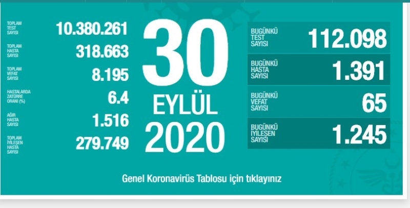 Korona virüste bugün ölü sayısı düşüşte vaka sayısı yükselişte 