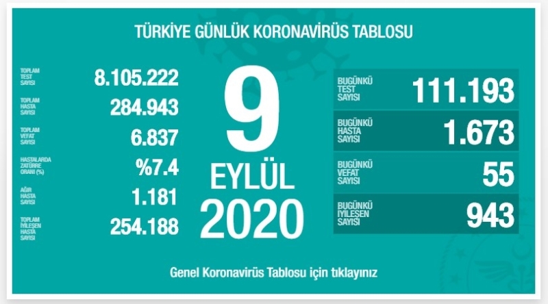 Ölü ve Vaka Sayısı Korkutmaya Devam Ediyor 