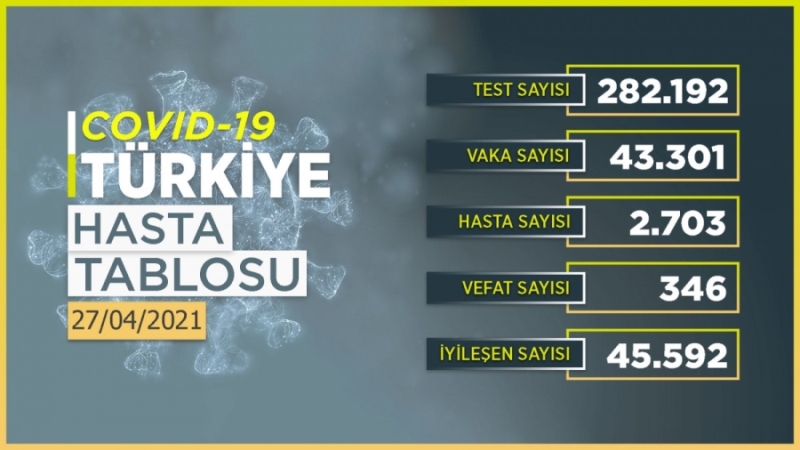 Türkiye Günlük Koronavirüs Tablosu covid19.saglik.gov.tr adresinden paylaşıldı.