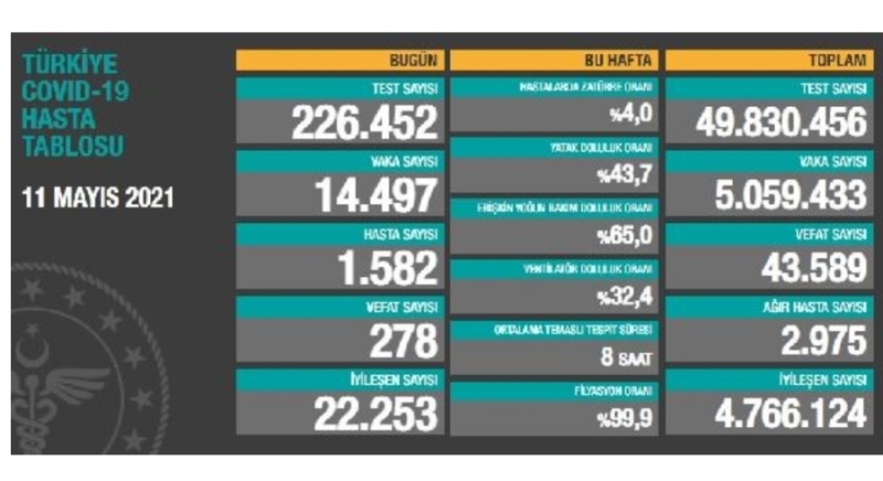Korona virüsten bugün 278 kişi daha vefat etti