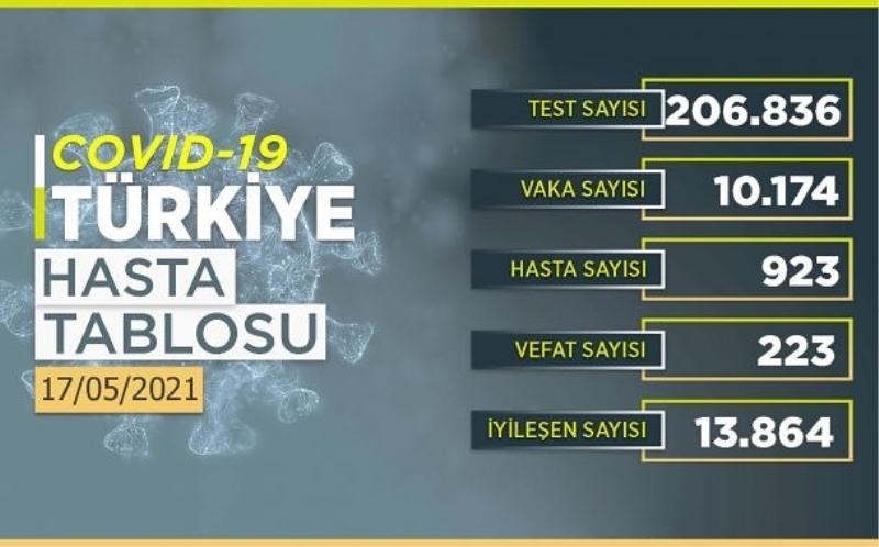 Bugün koronovirüsten 223 kişi hayatını kaybetti