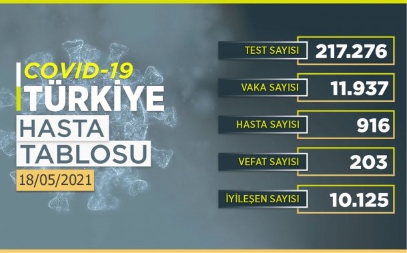 Bugün 11 bin 937 kişinin COVID-19 testi pozitif çıktı, 203 kişi hayatını kaybetti.