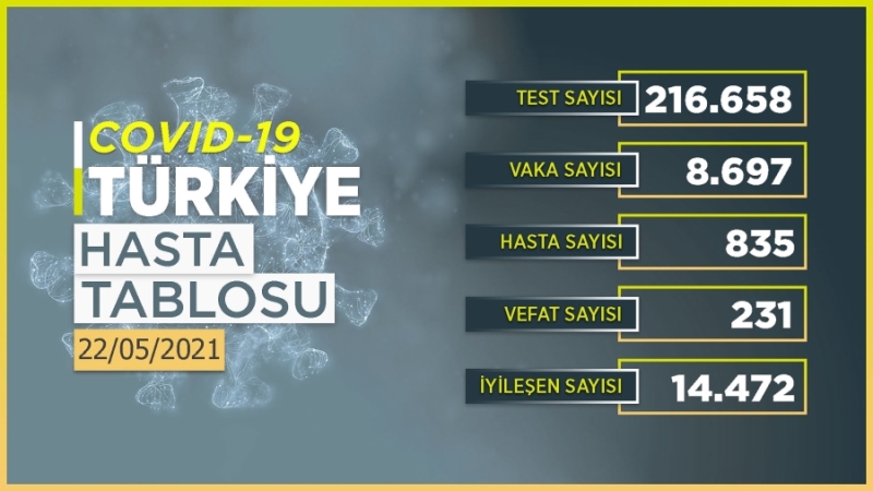 Vaka sayısı 9 binin altına düştü