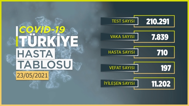 Bugün 7 bin 839 kişinin testi pozitif çıktı, 197 kişi hayatını kaybetti.