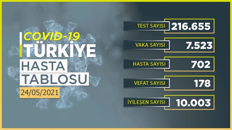Bugün 7 bin 523 kişinin COVID-19 testi pozitif çıktı, 178 kişi hayatını kaybett