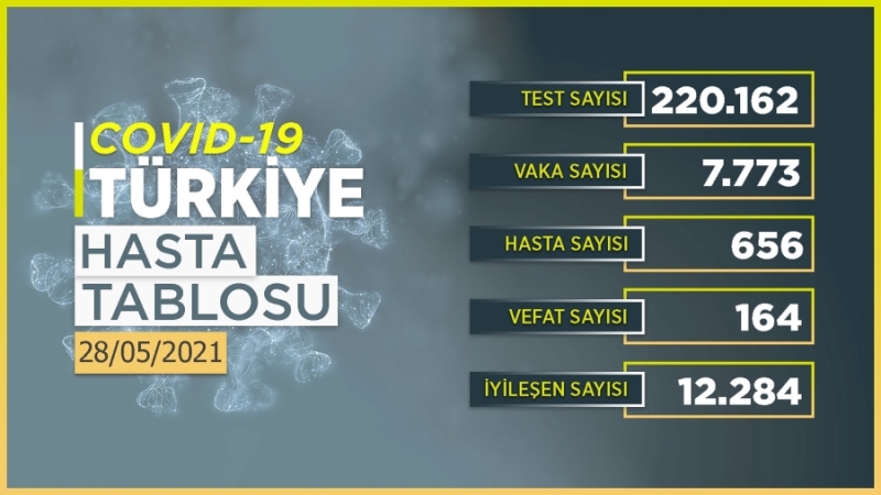 Bugün 7 bin 773 kişinin COVID-19 testi pozitif çıktı, 164 kişi hayatını kaybetti.