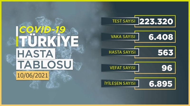 Bugün 6 bin 408 kişinin COVID-19 testi pozitif çıktı, 96 kişi hayatını kaybetti.