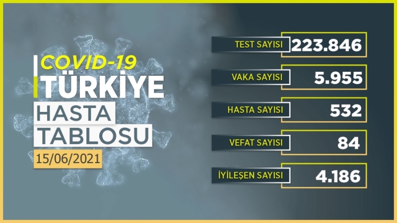 Bugün 5 bin 955 kişinin COVID-19 testi pozitif çıktı, 84 kişi hayatını kaybetti.