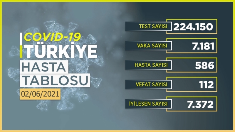 Bugün 7 bin 181 kişinin COVID-19 testi pozitif çıktı, 112 kişi hayatını kaybetti. 