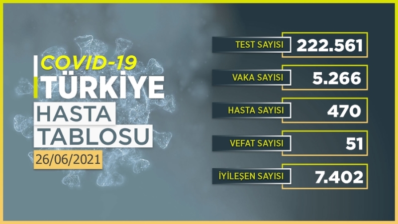 Bugün 5 bin 266 kişinin COVID-19 testi pozitif çıktı, 51 kişi hayatını kaybetti. 