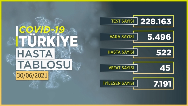 Bugün 5 bin 496 kişinin COVID-19 testi pozitif çıktı, 45 kişi hayatını kaybetti.  