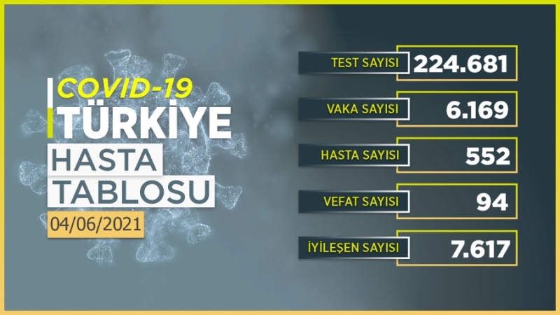 Bugün  6 bin 169 kişinin COVID-19 testi pozitif çıktı, 94 kişi hayatını kaybetti